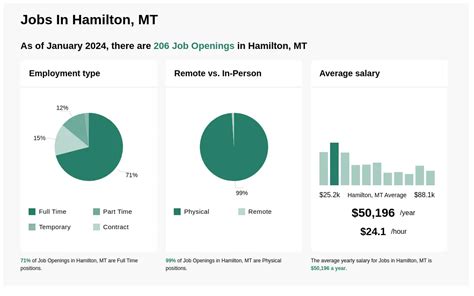 Todays top 91 Staff jobs in Hamilton, Montana, United States. . Jobs in hamilton mt